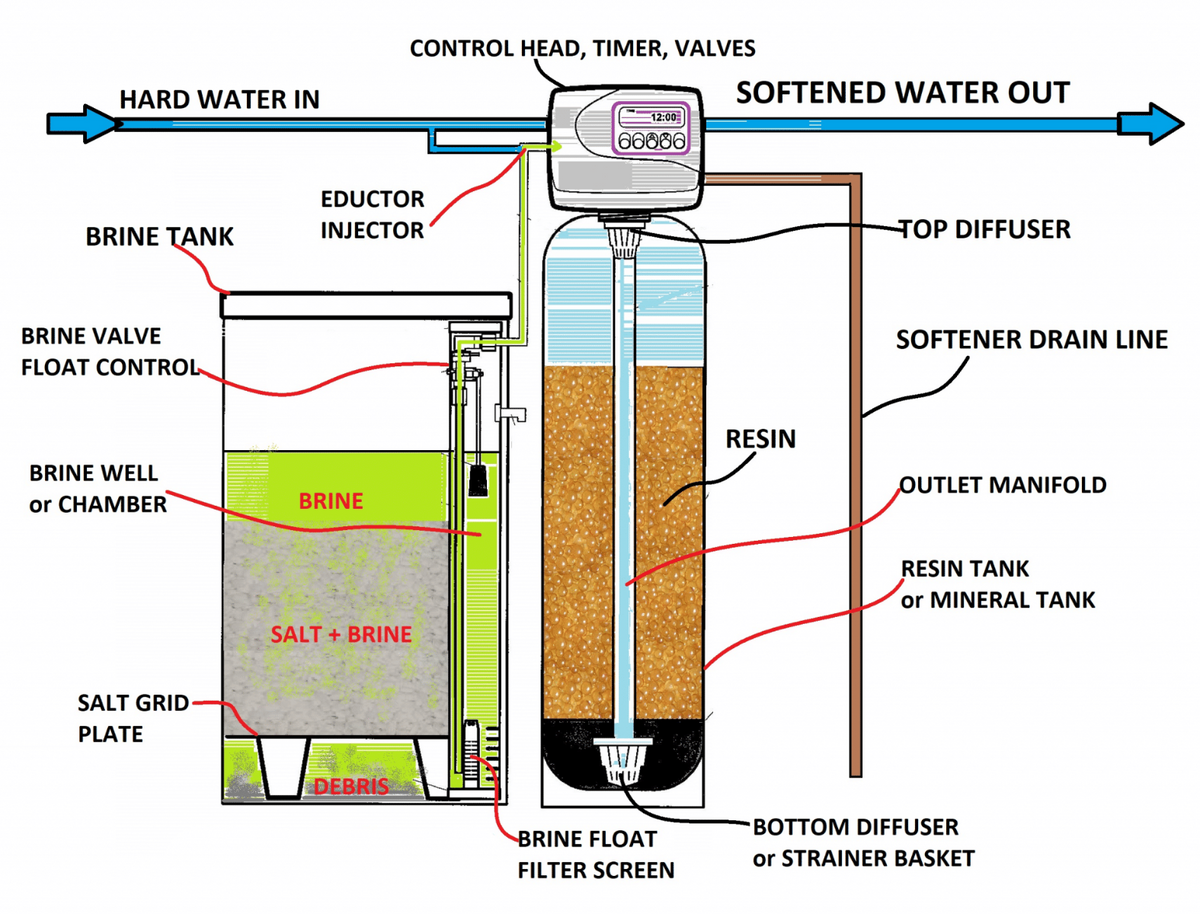 Single 12” x 52” Water Softener with 100LT Brine Tank 35 - 50 L/PM (GT41-32-12)