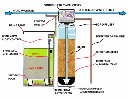 Single 13” x 54” Water Softener with 145LT Brine Tank 50 - 75 L/PM (GT41-32-13)