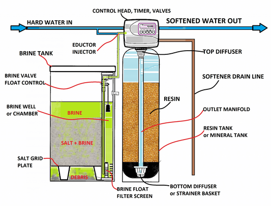 Twin Alternating 9” x 35” Water Softener with 100LT Brine Tank 15-25 L/PM (GT41-32-TA9)